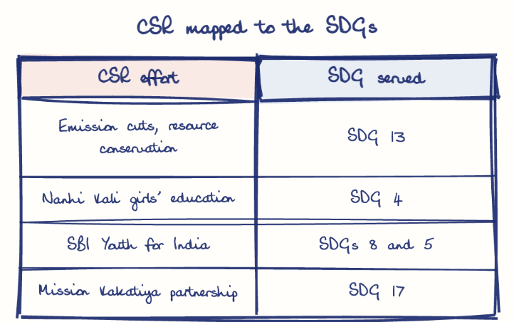 Hand-drawn diagram: CSR mapped to the SDGs. CSR mapped to the SDGs. Comparison of CSR effort and SDG served