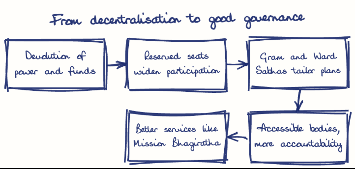 Hand-drawn diagram: From decentralisation to good governance. From decentralisation to good governance. Flow: Devolution of power and funds → Reserved seats widen participation → Gram and Ward Sabhas tailor plans → Accessible bodies, more accountability → Better services like Mission Bhagiratha