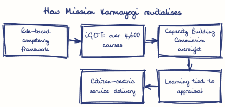 Hand-drawn diagram: How Mission Karmayogi revitalises. How Mission Karmayogi revitalises. Flow: Role-based competency framework → iGOT: over 4,600 courses → Capacity Building Commission oversight → Learning tied to appraisal → Citizen-centric service delivery