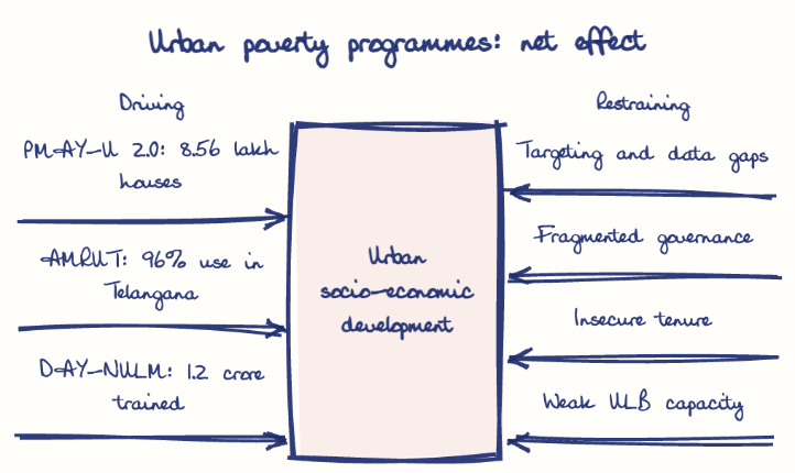 Hand-drawn diagram: Urban poverty programmes: net effect. Urban poverty programmes: net effect. Diagram (forcefield): Urban poverty programmes: net effect; Urban socio-economic development; PMAY-U 2.0: 8.56 lakh houses; AMRUT: 96% use in Telangana; DAY-NULM: 1.2 crore trained; Targeting and data gaps; Fragmented governance; Insecure tenure; Weak ULB capacity