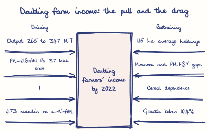 Hand-drawn diagram: Doubling farm income: the pull and the drag. Doubling farm income: the pull and the drag. Diagram (forcefield): Doubling farm income: the pull and the drag; Doubling farmers' income by 2022; Output 265 to 347 MT; PM-KISAN Rs 3.7 lakh crore; 1; 473 mandis on e-NAM; Rythu Bandhu per-acre aid; 1.15 ha average holdings; Monsoon and PMFBY gaps; Cereal dependence; Growth below 10.4%