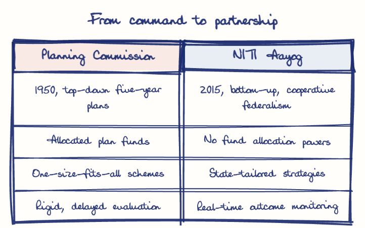 Hand-drawn diagram: From command to partnership. From command to partnership. Comparison of Planning Commission and NITI Aayog