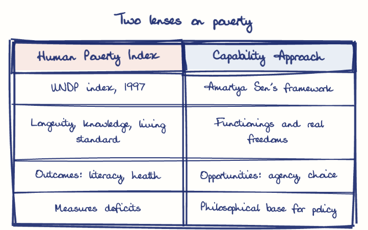 Hand-drawn diagram: Two lenses on poverty. Two lenses on poverty. Comparison of Human Poverty Index and Capability Approach