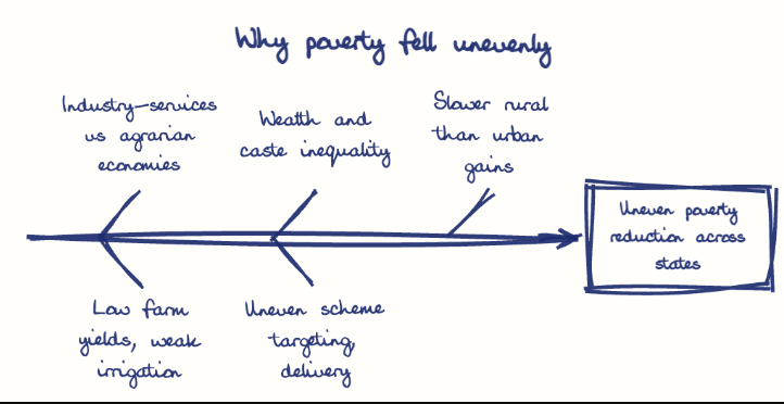 Hand-drawn diagram: Why poverty fell unevenly. Why poverty fell unevenly. Diagram (fishbone): Why poverty fell unevenly; Uneven poverty reduction across states; Industry-services vs agrarian economies; Low farm yields, weak irrigation; Wealth and caste inequality; Uneven scheme targeting, delivery; Slower rural than urban gains