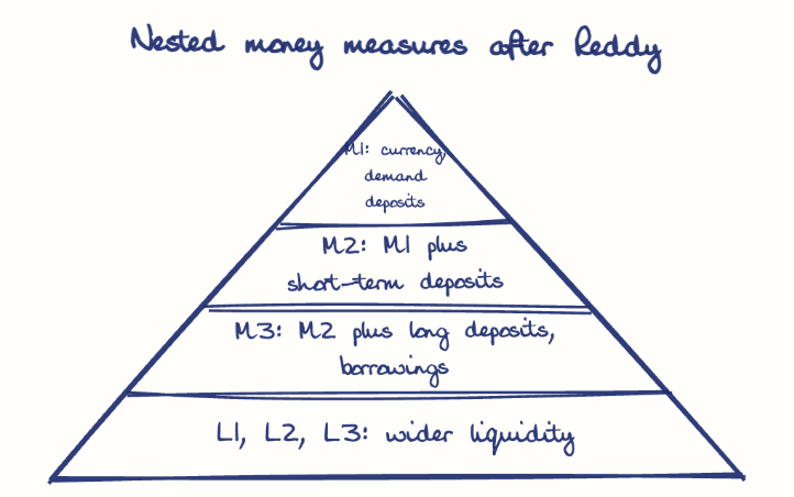 Hand-drawn diagram: Nested money measures after Reddy. Nested money measures after Reddy. Pyramid, top to bottom: M1: currency, demand deposits, M2: M1 plus short-term deposits, M3: M2 plus long deposits, borrowings, L1, L2, L3: wider liquidity