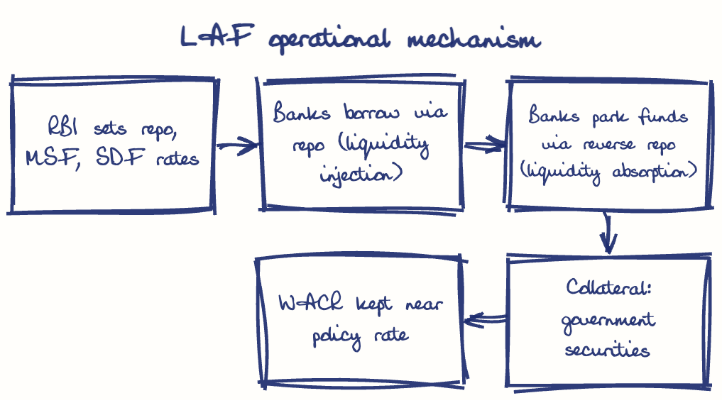 Hand-drawn diagram: LAF operational mechanism. LAF operational mechanism. Flow: RBI sets repo, MSF, SDF rates → Banks borrow via repo (liquidity injection) → Banks park funds via reverse repo (liquidity absorption) → Collateral: government securities → WACR kept near policy rate