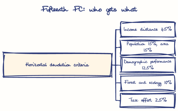 Hand-drawn diagram: Fifteenth FC: who gets what. Fifteenth FC: who gets what. Diagram (tree): Fifteenth FC: who gets what; Horizontal devolution criteria; Income distance 45%; Population 15%, area 15%; Demographic performance 12.5%; Forest and ecology 10%; Tax effort 2.5%
