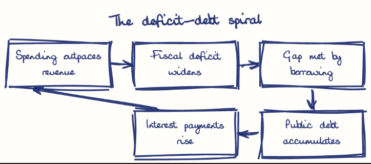 Hand-drawn diagram: The deficit-debt spiral. The deficit-debt spiral. Flow: Spending outpaces revenue → Fiscal deficit widens → Gap met by borrowing → Public debt accumulates → Interest payments rise → (back to start)