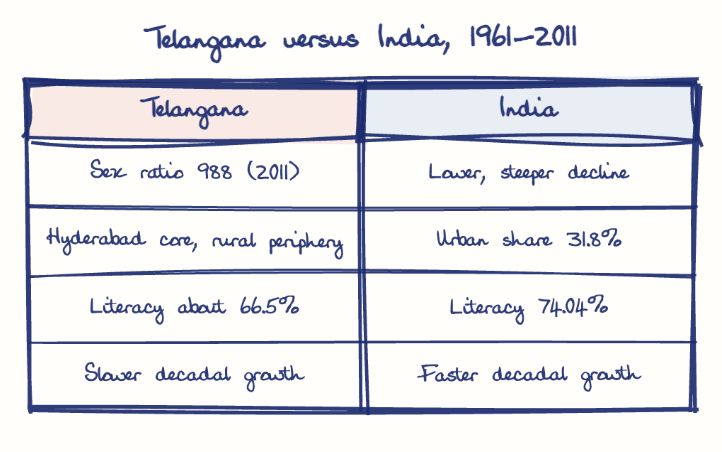 Hand-drawn diagram: Telangana versus India, 1961-2011. Telangana versus India, 1961-2011. Comparison of Telangana and India