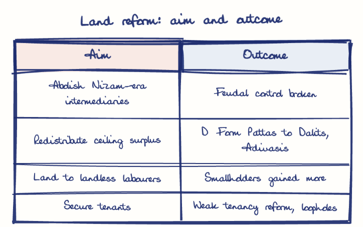 Hand-drawn diagram: Land reform: aim and outcome. Land reform: aim and outcome. Comparison of Aim and Outcome
