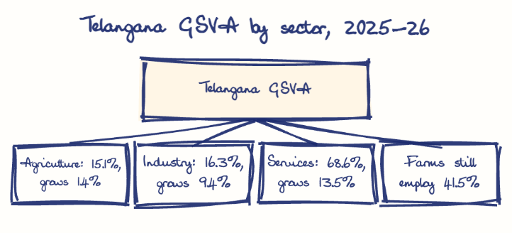 Hand-drawn diagram: Telangana GSVA by sector, 2025-26. Telangana GSVA by sector, 2025-26. Diagram (tree): Telangana GSVA by sector, 2025-26; Telangana GSVA; Agriculture: 15.1%, grows 1.4%; Industry: 16.3%, grows 9.4%; Services: 68.6%, grows 13.5%; Farms still employ 41.5%