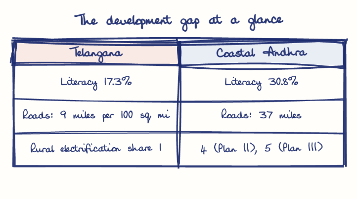 Hand-drawn diagram: The development gap at a glance. The development gap at a glance. Comparison of Telangana and Coastal Andhra