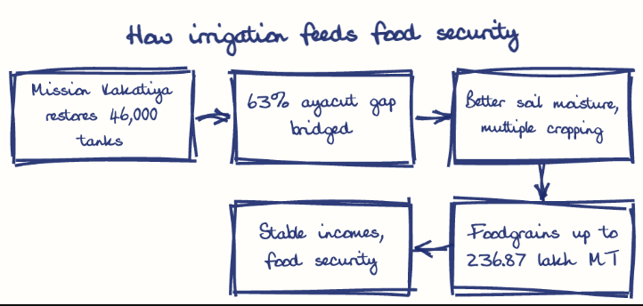 Hand-drawn diagram: How irrigation feeds food security. How irrigation feeds food security. Flow: Mission Kakatiya restores 46,000 tanks → 63% ayacut gap bridged → Better soil moisture, multiple cropping → Foodgrains up to 236.87 lakh MT → Stable incomes, food security