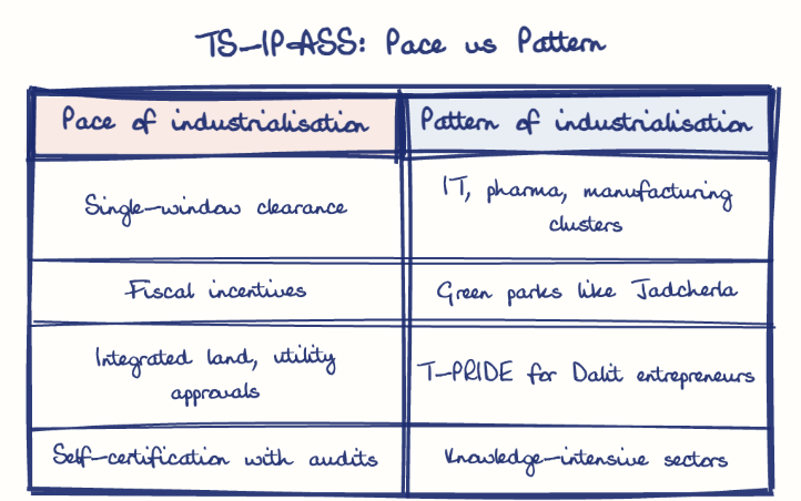 Hand-drawn diagram: TS-IPASS: Pace vs Pattern. TS-IPASS: Pace vs Pattern. Comparison of Pace of industrialisation and Pattern of industrialisation