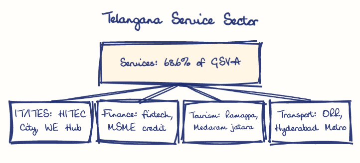 Hand-drawn diagram: Telangana Service Sector. Telangana Service Sector. Diagram (tree): Telangana Service Sector; Services: 68.6% of GSVA; IT/ITES: HITEC City, WE Hub; Finance: fintech, MSME credit; Tourism: Ramappa, Medaram jatara; Transport: ORR, Hyderabad Metro