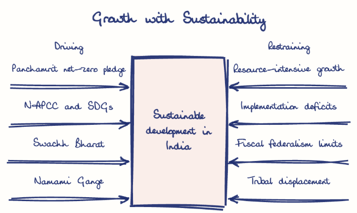 Hand-drawn diagram: Growth with Sustainability. Growth with Sustainability. Diagram (forcefield): Growth with Sustainability; Sustainable development in India; Panchamrit net-zero pledge; NAPCC and SDGs; Swachh Bharat; Namami Gange; Resource-intensive growth; Implementation deficits; Fiscal federalism limits; Tribal displacement