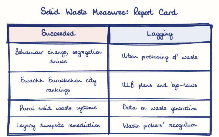 Hand-drawn diagram: Solid Waste Measures: Report Card. Solid Waste Measures: Report Card. Comparison of Succeeded and Lagging