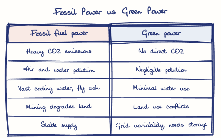 Hand-drawn diagram: Fossil Power vs Green Power. Fossil Power vs Green Power. Comparison of Fossil fuel power and Green power