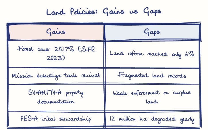 Hand-drawn diagram: Land Policies: Gains vs Gaps. Land Policies: Gains vs Gaps. Comparison of Gains and Gaps