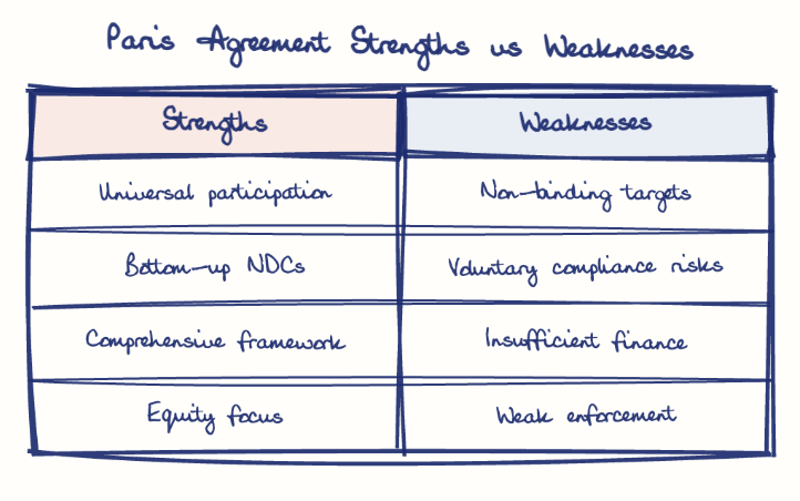 Hand-drawn diagram: Paris Agreement Strengths vs Weaknesses. Paris Agreement Strengths vs Weaknesses. Comparison of Strengths and Weaknesses