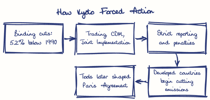 Hand-drawn diagram: How Kyoto Forced Action. How Kyoto Forced Action. Flow: Binding cuts: 5.2% below 1990 → Trading, CDM, Joint Implementation → Strict reporting and penalties → Developed countries begin cutting emissions → Tools later shaped Paris Agreement