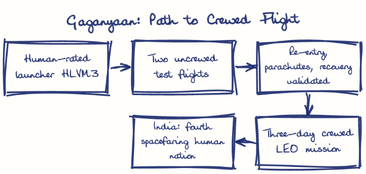 Hand-drawn diagram: Gaganyaan: Path to Crewed Flight. Gaganyaan: Path to Crewed Flight. Flow: Human-rated launcher HLVM3 → Two uncrewed test flights → Re-entry, parachutes, recovery validated → Three-day crewed LEO mission → India: fourth spacefaring human nation