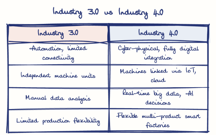 Hand-drawn diagram: Industry 3.0 vs Industry 4.0. Industry 3.0 vs Industry 4.0. Comparison of Industry 3.0 and Industry 4.0