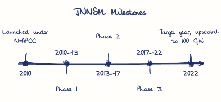 Hand-drawn diagram: JNNSM Milestones. JNNSM Milestones. Diagram (timeline): JNNSM Milestones; 2010; Launched under NAPCC; 2010-13; Phase 1; 2013-17; Phase 2; 2017-22; Phase 3; 2022; Target year, upscaled to 100 GW