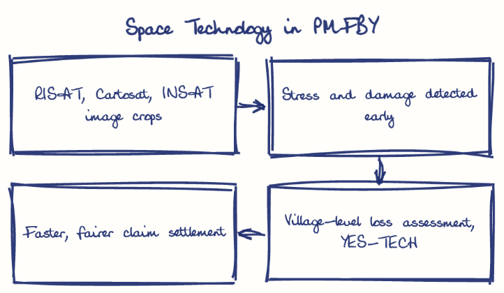 Hand-drawn diagram: Space Technology in PMFBY. Space Technology in PMFBY. Flow: RISAT, Cartosat, INSAT image crops → Stress and damage detected early → Village-level loss assessment, YES-TECH → Faster, fairer claim settlement