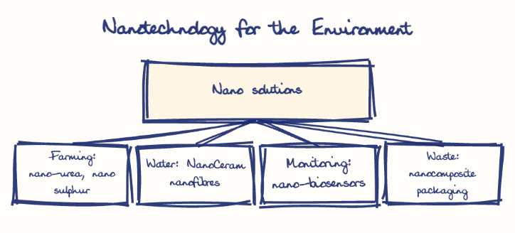 Hand-drawn diagram: Nanotechnology for the Environment. Nanotechnology for the Environment. Diagram (tree): Nanotechnology for the Environment; Nano solutions; Farming: nano-urea, nano sulphur; Water: NanoCeram nanofibres; Monitoring: nano-biosensors; Waste: nanocomposite packaging