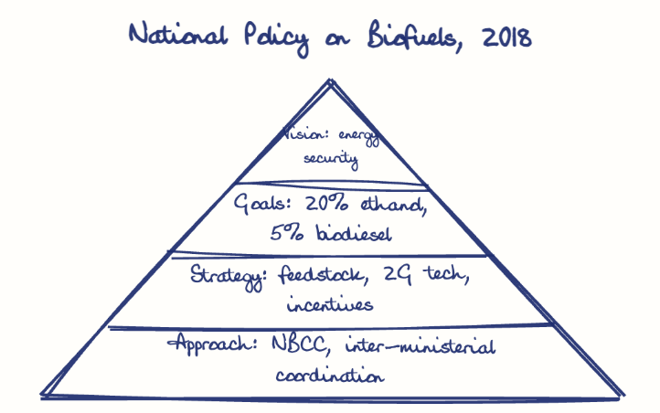 Hand-drawn diagram: National Policy on Biofuels, 2018. National Policy on Biofuels, 2018. Pyramid, top to bottom: Vision: energy security, Goals: 20% ethanol, 5% biodiesel, Strategy: feedstock, 2G tech, incentives, Approach: NBCC, inter-ministerial coordination