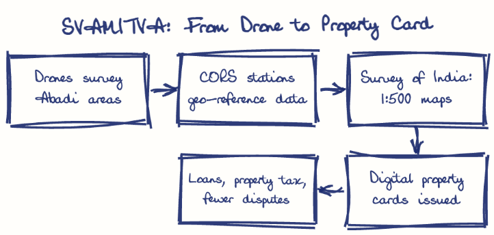 Hand-drawn diagram: SVAMITVA: From Drone to Property Card. SVAMITVA: From Drone to Property Card. Flow: Drones survey Abadi areas → CORS stations geo-reference data → Survey of India: 1:500 maps → Digital property cards issued → Loans, property tax, fewer disputes