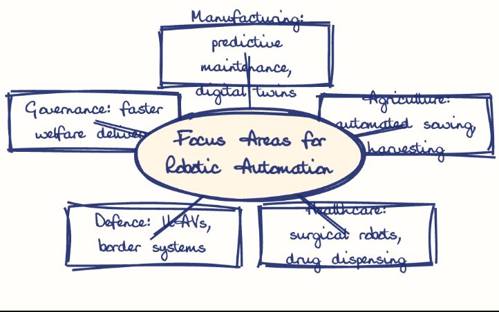 Hand-drawn diagram: Focus Areas for Robotic Automation. Mind map. Focus Areas for Robotic Automation: Manufacturing: predictive maintenance, digital twins; Agriculture: automated sowing, harvesting; Healthcare: surgical robots, drug dispensing; Defence: UAVs, border systems; Governance: faster welfare delivery