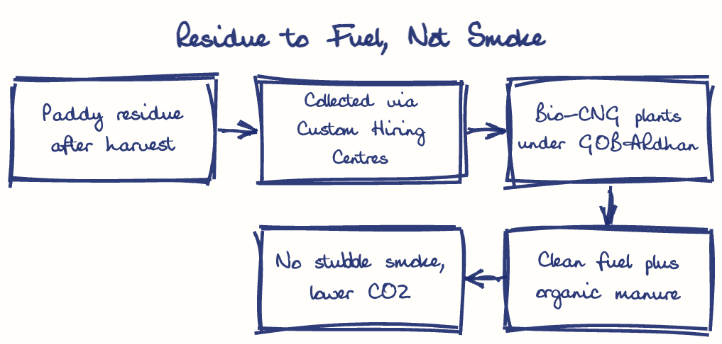 Hand-drawn diagram: Residue to Fuel, Not Smoke. Residue to Fuel, Not Smoke. Flow: Paddy residue after harvest → Collected via Custom Hiring Centres → Bio-CNG plants under GOBARdhan → Clean fuel plus organic manure → No stubble smoke, lower CO2