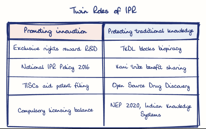 Hand-drawn diagram: Twin Roles of IPR. Twin Roles of IPR. Comparison of Promoting innovation and Protecting traditional knowledge