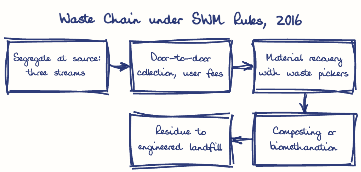 Hand-drawn diagram: Waste Chain under SWM Rules, 2016. Waste Chain under SWM Rules, 2016. Flow: Segregate at source: three streams → Door-to-door collection, user fees → Material recovery with waste pickers → Composting or biomethanation → Residue to engineered landfill