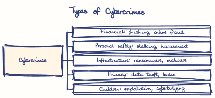 Hand-drawn diagram: Types of Cybercrimes. Types of Cybercrimes. Diagram (tree): Types of Cybercrimes; Cybercrimes; Financial: phishing, online fraud; Personal safety: stalking, harassment; Infrastructure: ransomware, malware; Privacy: data theft, leaks; Children: exploitation, cyberbullying