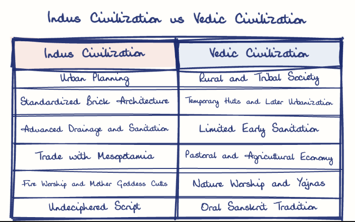 Hand-drawn diagram: Indus Civilization vs Vedic Civilization. Indus Civilization vs Vedic Civilization. Comparison of Indus Civilization and Vedic Civilization