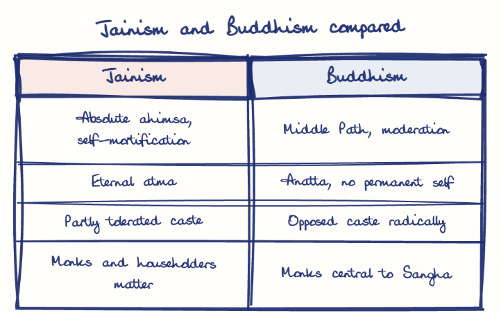 Hand-drawn diagram: Jainism and Buddhism compared. Jainism and Buddhism compared. Comparison of Jainism and Buddhism