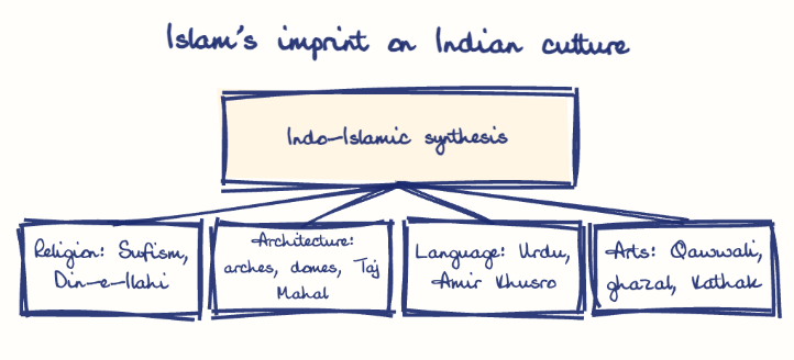 Hand-drawn diagram: Islam's imprint on Indian culture. Islam's imprint on Indian culture. Diagram (tree): Islam's imprint on Indian culture; Indo-Islamic synthesis; Religion: Sufism, Din-e-Ilahi; Architecture: arches, domes, Taj Mahal; Language: Urdu, Amir Khusro; Arts: Qawwali, ghazal, Kathak
