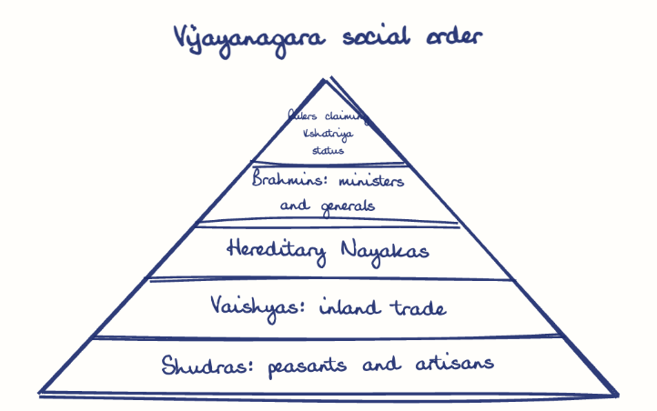 Hand-drawn diagram: Vijayanagara social order. Vijayanagara social order. Pyramid, top to bottom: Rulers claiming Kshatriya status, Brahmins: ministers and generals, Hereditary Nayakas, Vaishyas: inland trade, Shudras: peasants and artisans