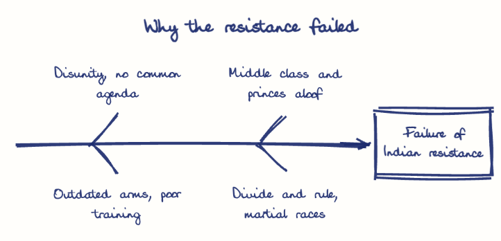 Hand-drawn diagram: Why the resistance failed. Why the resistance failed. Diagram (fishbone): Why the resistance failed; Failure of Indian resistance; Disunity, no common agenda; Outdated arms, poor training; Middle class and princes aloof; Divide and rule, martial races
