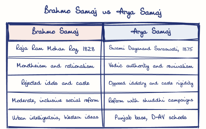 Hand-drawn diagram: Brahmo Samaj vs Arya Samaj. Brahmo Samaj vs Arya Samaj. Comparison of Brahmo Samaj and Arya Samaj