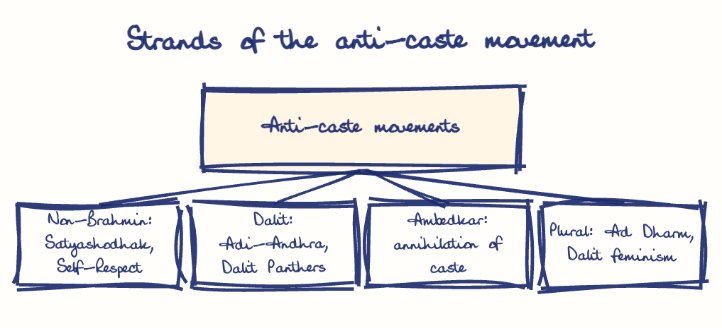 Hand-drawn diagram: Strands of the anti-caste movement. Strands of the anti-caste movement. Diagram (tree): Strands of the anti-caste movement; Anti-caste movements; Non-Brahmin: Satyashodhak, Self-Respect; Dalit: Adi-Andhra, Dalit Panthers; Ambedkar: annihilation of caste; Plural: Ad Dharm, Dalit feminism