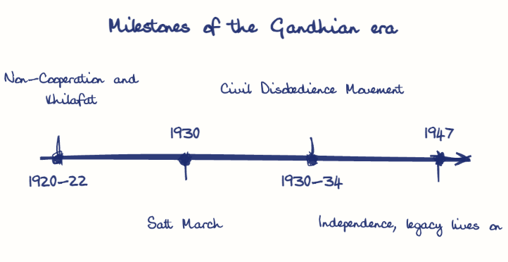 Hand-drawn diagram: Milestones of the Gandhian era. Milestones of the Gandhian era. Diagram (timeline): Milestones of the Gandhian era; 1920-22; Non-Cooperation and Khilafat; 1930; Salt March; 1930-34; Civil Disobedience Movement; 1947; Independence, legacy lives on