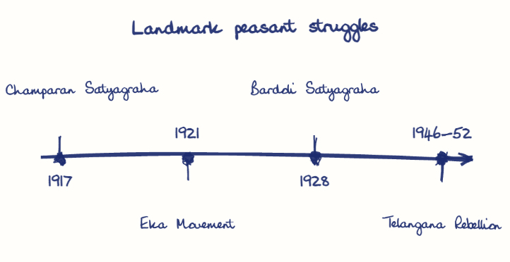 Hand-drawn diagram: Landmark peasant struggles. Landmark peasant struggles. Diagram (timeline): Landmark peasant struggles; 1917; Champaran Satyagraha; 1921; Eka Movement; 1928; Bardoli Satyagraha; 1946-52; Telangana Rebellion