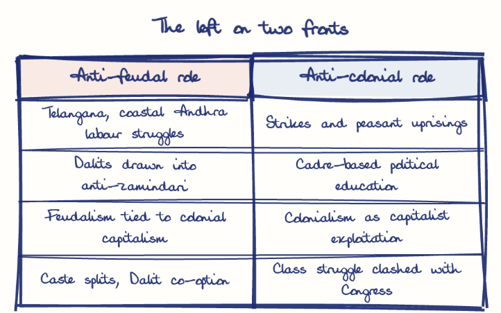 Hand-drawn diagram: The left on two fronts. The left on two fronts. Comparison of Anti-feudal role and Anti-colonial role