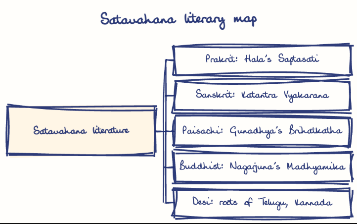 Hand-drawn diagram: Satavahana literary map. Satavahana literary map. Diagram (tree): Satavahana literary map; Satavahana literature; Prakrit: Hala's Saptasati; Sanskrit: Katantra Vyakarana; Paisachi: Gunadhya's Brihatkatha; Buddhist: Nagarjuna's Madhyamika; Desi: roots of Telugu, Kannada