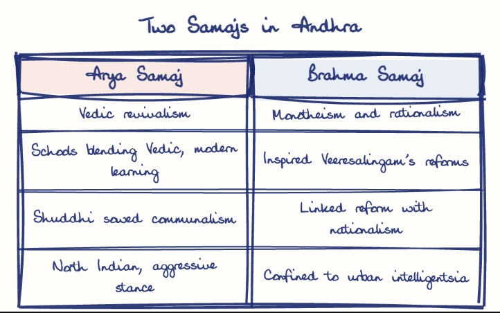 Hand-drawn diagram: Two Samajs in Andhra. Two Samajs in Andhra. Comparison of Arya Samaj and Brahma Samaj