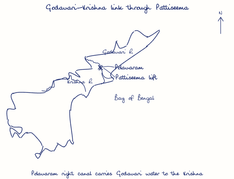 Hand-drawn map: Godavari-Krishna link through Pattiseema. Marked: Polavaram, Pattiseema lift. Rivers: Godavari, Krishna.